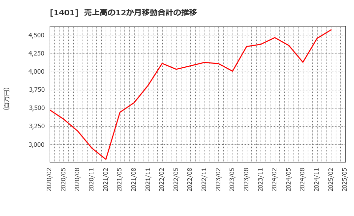 1401 (株)エムビーエス: 売上高の12か月移動合計の推移