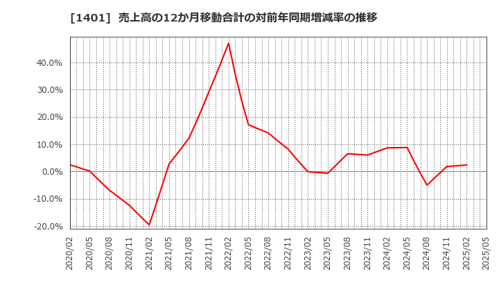 1401 (株)エムビーエス: 売上高の12か月移動合計の対前年同期増減率の推移