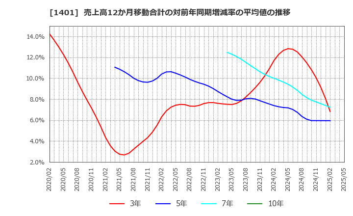 1401 (株)エムビーエス: 売上高12か月移動合計の対前年同期増減率の平均値の推移
