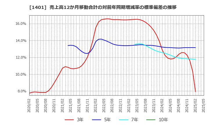 1401 (株)エムビーエス: 売上高12か月移動合計の対前年同期増減率の標準偏差の推移