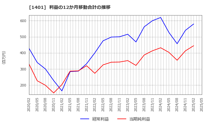1401 (株)エムビーエス: 利益の12か月移動合計の推移