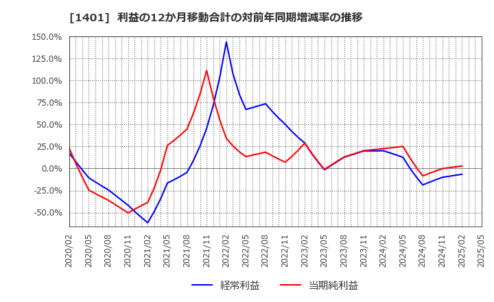 1401 (株)エムビーエス: 利益の12か月移動合計の対前年同期増減率の推移