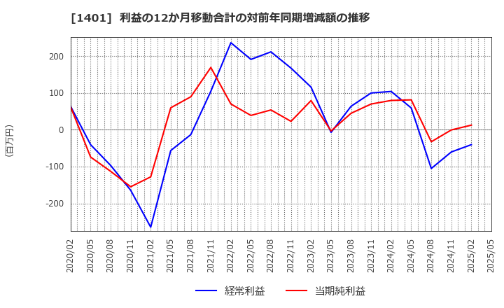 1401 (株)エムビーエス: 利益の12か月移動合計の対前年同期増減額の推移