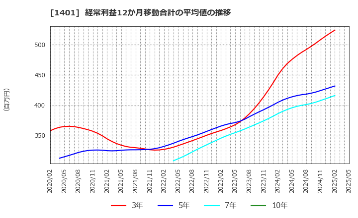 1401 (株)エムビーエス: 経常利益12か月移動合計の平均値の推移