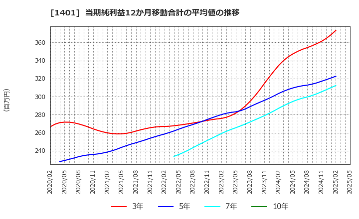1401 (株)エムビーエス: 当期純利益12か月移動合計の平均値の推移