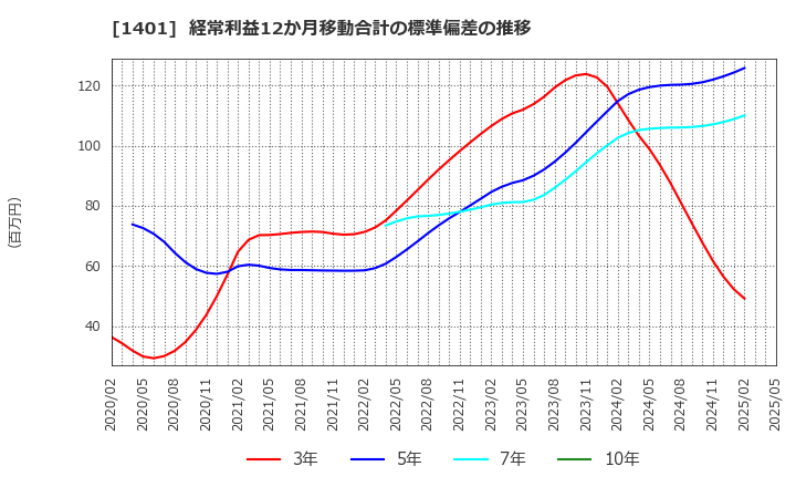 1401 (株)エムビーエス: 経常利益12か月移動合計の標準偏差の推移
