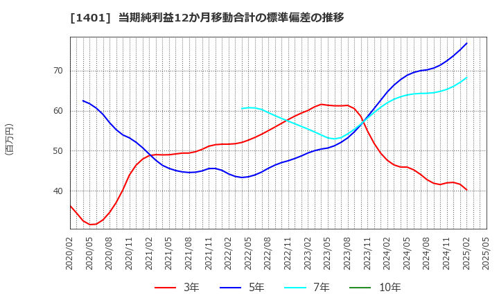 1401 (株)エムビーエス: 当期純利益12か月移動合計の標準偏差の推移