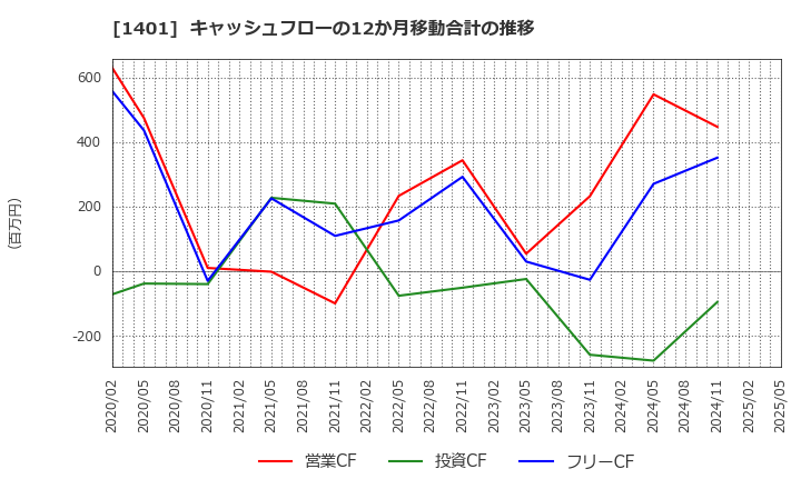 1401 (株)エムビーエス: キャッシュフローの12か月移動合計の推移