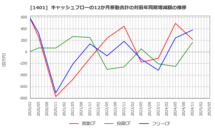 1401 (株)エムビーエス: キャッシュフローの12か月移動合計の対前年同期増減額の推移