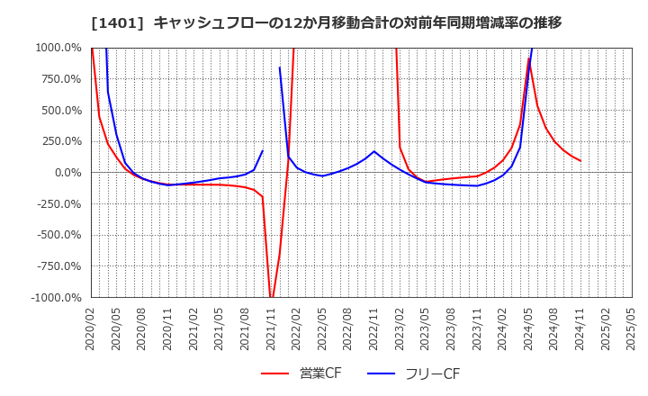 1401 (株)エムビーエス: キャッシュフローの12か月移動合計の対前年同期増減率の推移