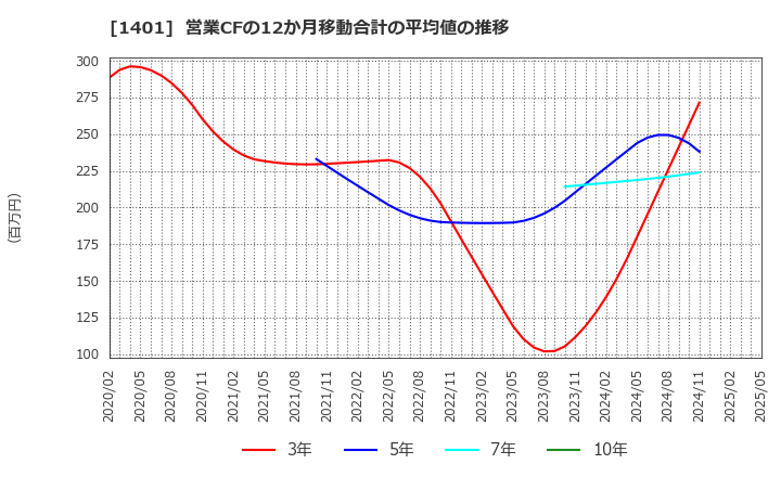 1401 (株)エムビーエス: 営業CFの12か月移動合計の平均値の推移