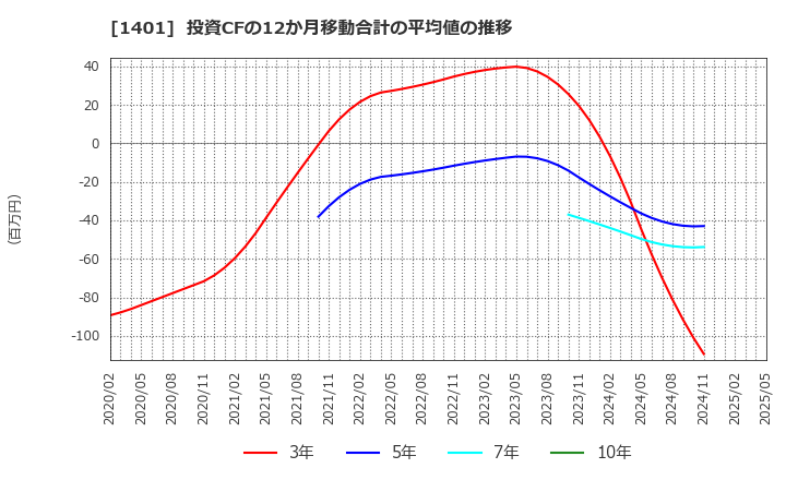 1401 (株)エムビーエス: 投資CFの12か月移動合計の平均値の推移