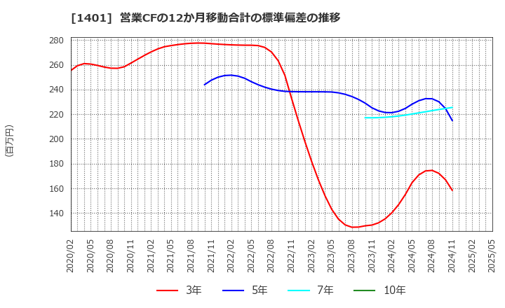 1401 (株)エムビーエス: 営業CFの12か月移動合計の標準偏差の推移
