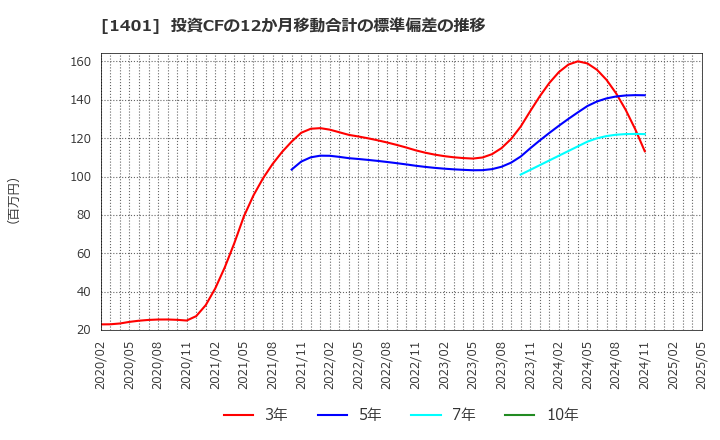 1401 (株)エムビーエス: 投資CFの12か月移動合計の標準偏差の推移