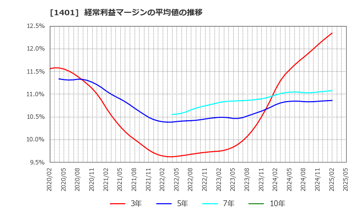 1401 (株)エムビーエス: 経常利益マージンの平均値の推移