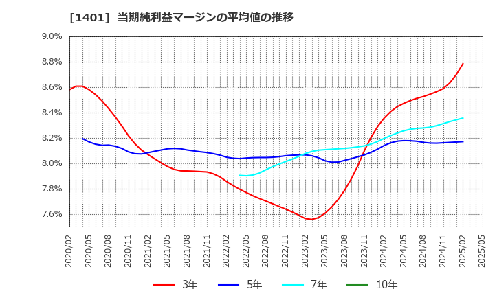 1401 (株)エムビーエス: 当期純利益マージンの平均値の推移
