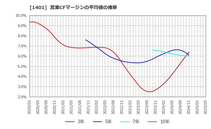1401 (株)エムビーエス: 営業CFマージンの平均値の推移