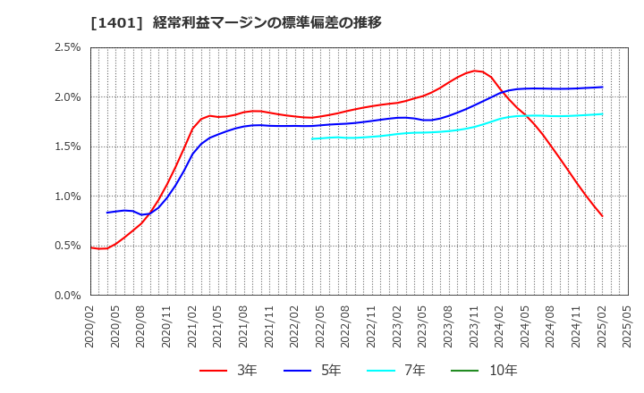 1401 (株)エムビーエス: 経常利益マージンの標準偏差の推移