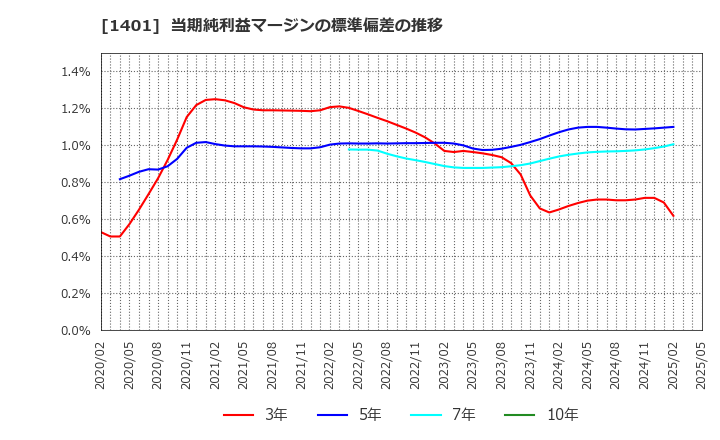 1401 (株)エムビーエス: 当期純利益マージンの標準偏差の推移