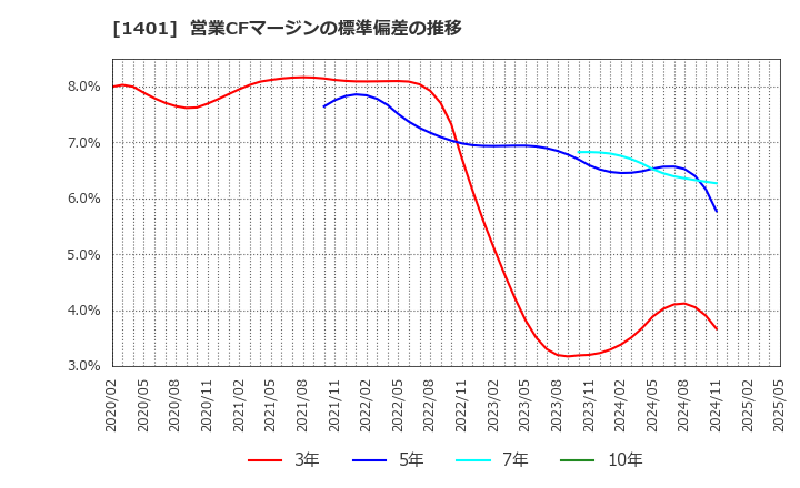 1401 (株)エムビーエス: 営業CFマージンの標準偏差の推移