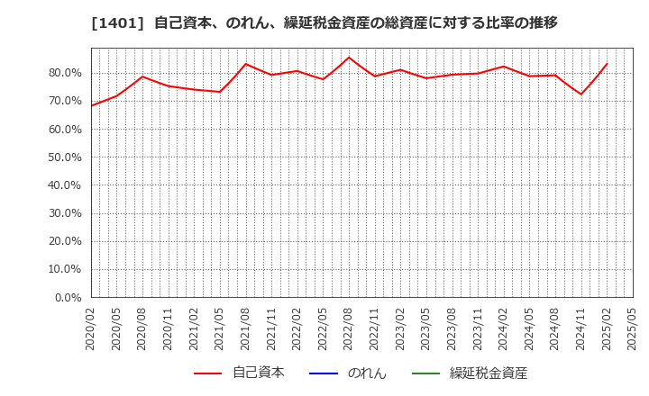 1401 (株)エムビーエス: 自己資本、のれん、繰延税金資産の総資産に対する比率の推移