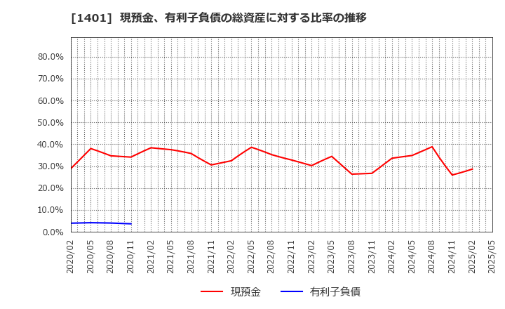 1401 (株)エムビーエス: 現預金、有利子負債の総資産に対する比率の推移