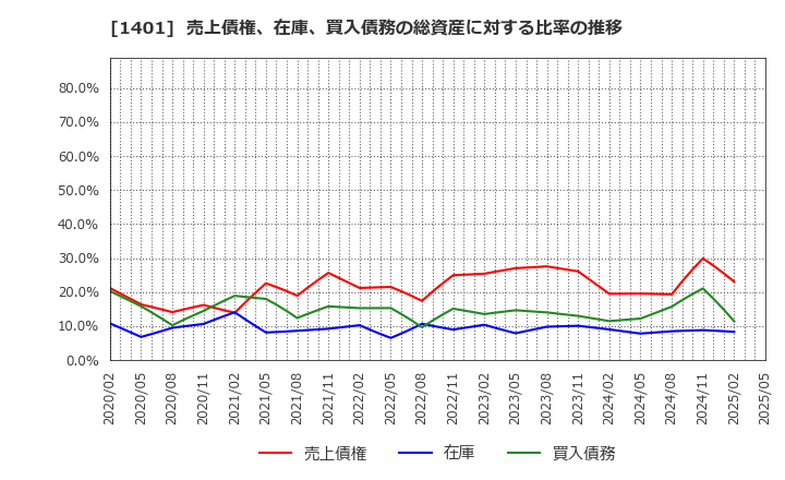 1401 (株)エムビーエス: 売上債権、在庫、買入債務の総資産に対する比率の推移