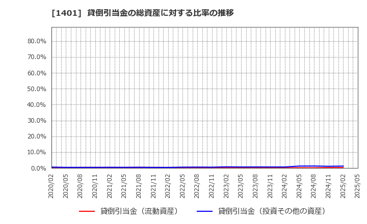 1401 (株)エムビーエス: 貸倒引当金の総資産に対する比率の推移