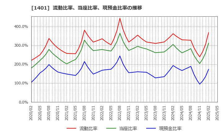 1401 (株)エムビーエス: 流動比率、当座比率、現預金比率の推移