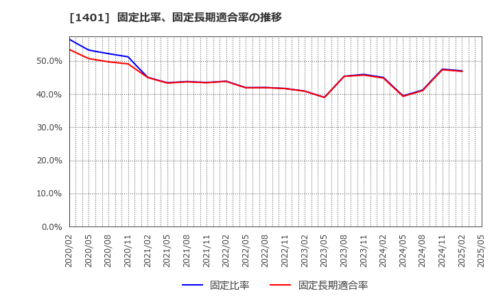 1401 (株)エムビーエス: 固定比率、固定長期適合率の推移
