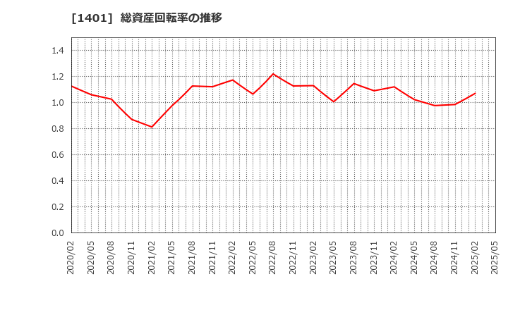 1401 (株)エムビーエス: 総資産回転率の推移