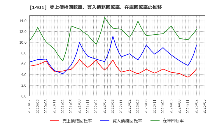 1401 (株)エムビーエス: 売上債権回転率、買入債務回転率、在庫回転率の推移