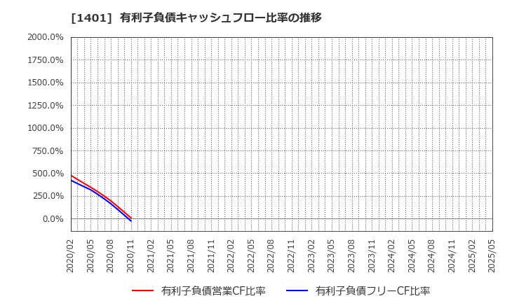 1401 (株)エムビーエス: 有利子負債キャッシュフロー比率の推移