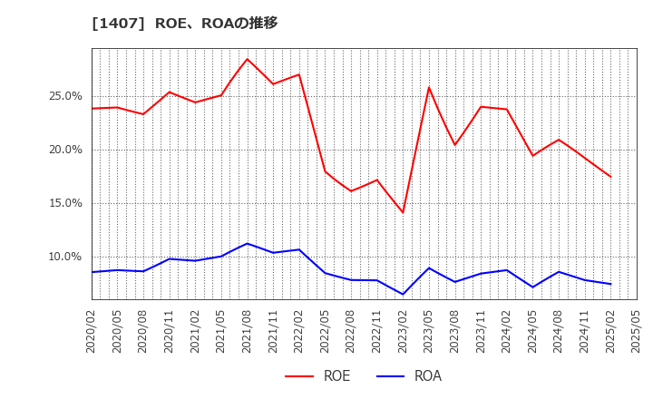 1407 (株)ウエストホールディングス: ROE、ROAの推移