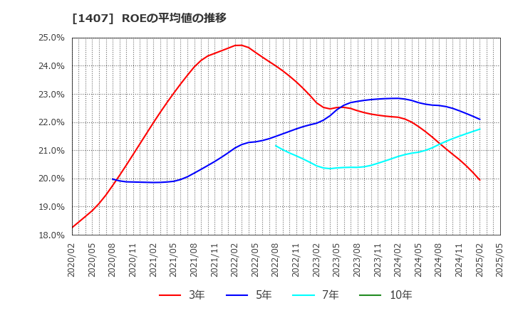 1407 (株)ウエストホールディングス: ROEの平均値の推移