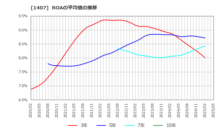 1407 (株)ウエストホールディングス: ROAの平均値の推移