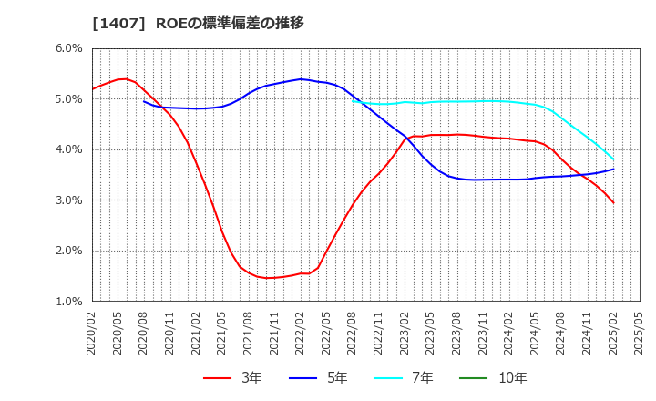 1407 (株)ウエストホールディングス: ROEの標準偏差の推移