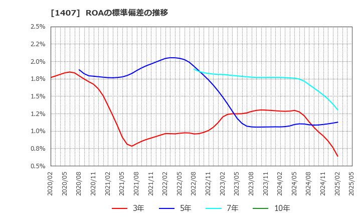 1407 (株)ウエストホールディングス: ROAの標準偏差の推移