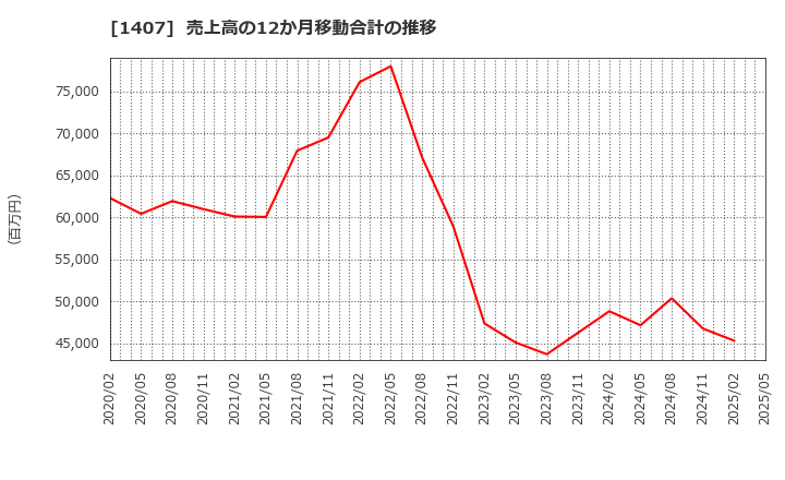 1407 (株)ウエストホールディングス: 売上高の12か月移動合計の推移