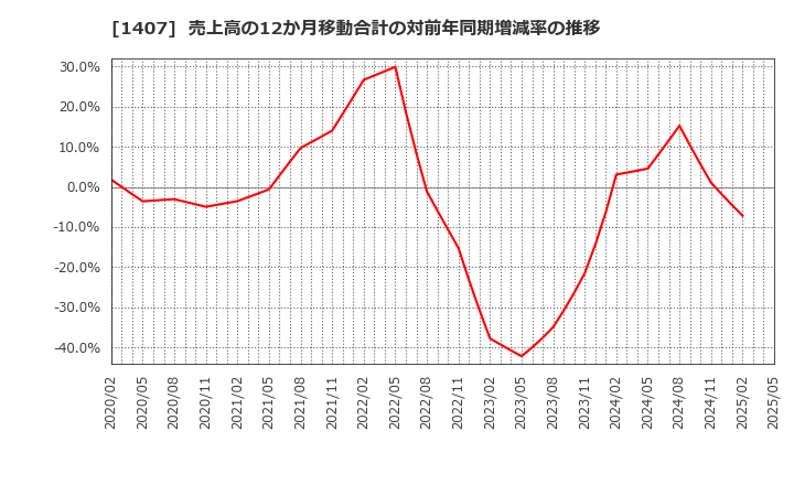 1407 (株)ウエストホールディングス: 売上高の12か月移動合計の対前年同期増減率の推移