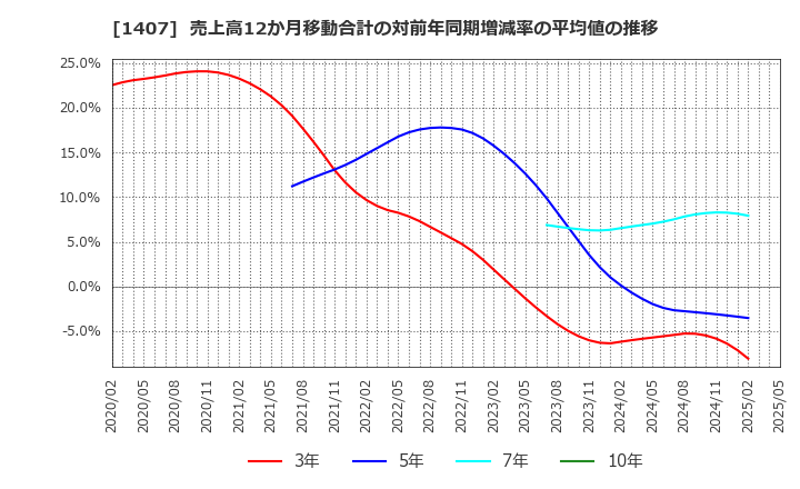 1407 (株)ウエストホールディングス: 売上高12か月移動合計の対前年同期増減率の平均値の推移