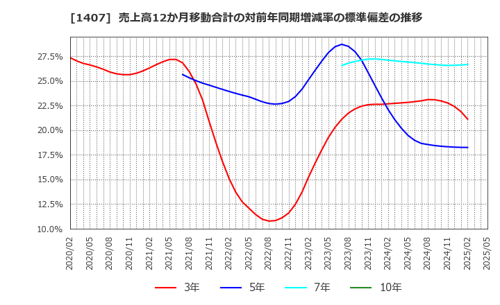 1407 (株)ウエストホールディングス: 売上高12か月移動合計の対前年同期増減率の標準偏差の推移