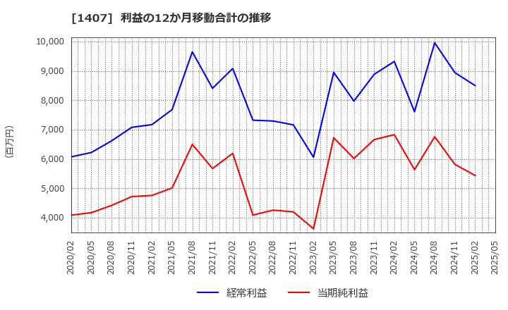 1407 (株)ウエストホールディングス: 利益の12か月移動合計の推移