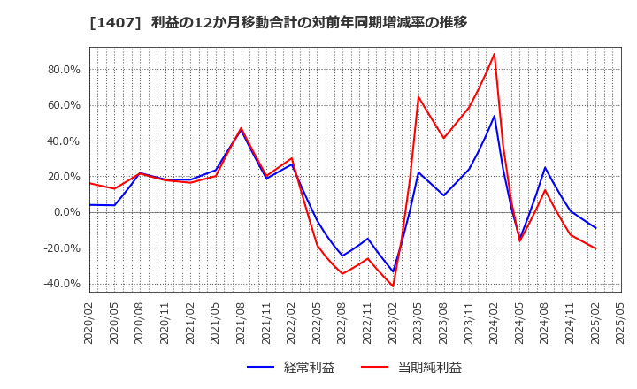 1407 (株)ウエストホールディングス: 利益の12か月移動合計の対前年同期増減率の推移
