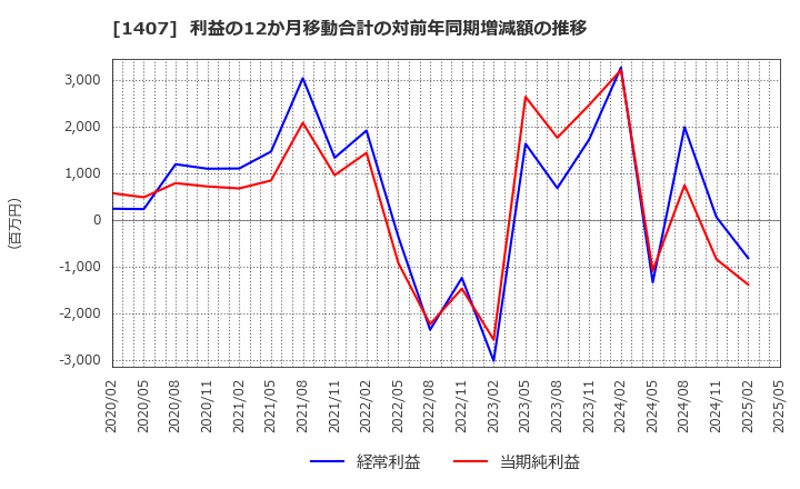 1407 (株)ウエストホールディングス: 利益の12か月移動合計の対前年同期増減額の推移