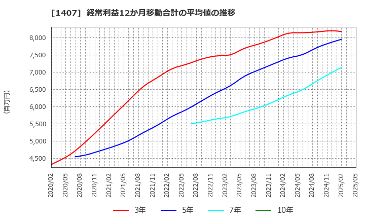 1407 (株)ウエストホールディングス: 経常利益12か月移動合計の平均値の推移