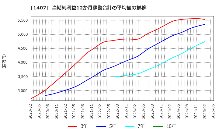 1407 (株)ウエストホールディングス: 当期純利益12か月移動合計の平均値の推移