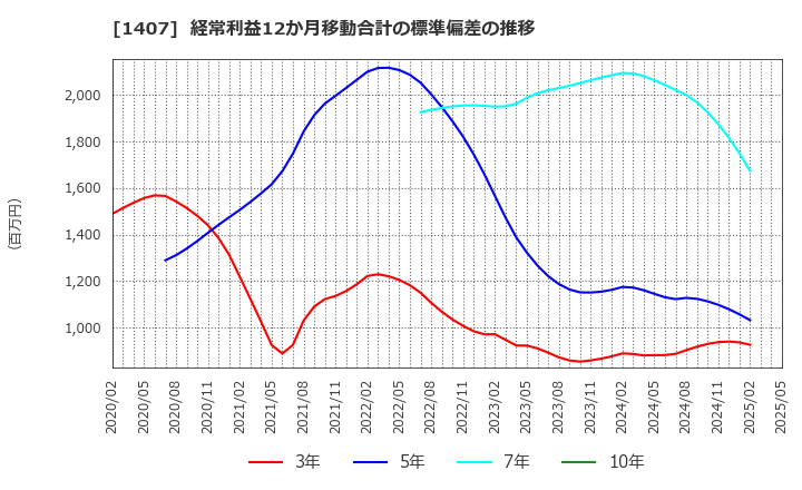 1407 (株)ウエストホールディングス: 経常利益12か月移動合計の標準偏差の推移