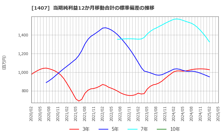 1407 (株)ウエストホールディングス: 当期純利益12か月移動合計の標準偏差の推移