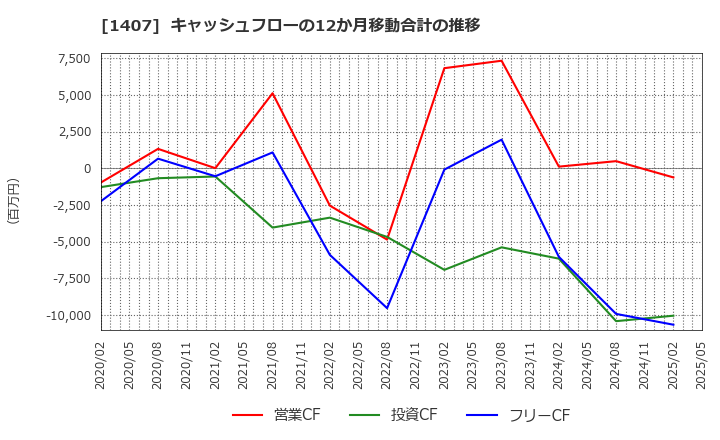 1407 (株)ウエストホールディングス: キャッシュフローの12か月移動合計の推移